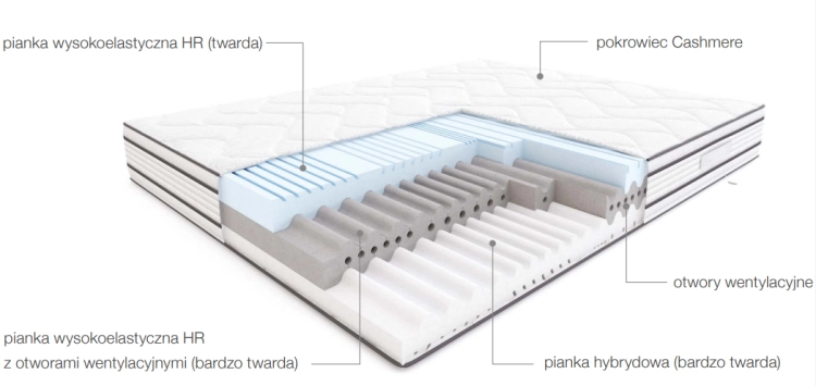 MODERN budowa materaca. Materac piankowy Modern, komfort i podparcie dla ciała. Materac z firmy Hilding. Piaseczno Puławska 48, salon koło Warszawy. Materac średni, dwustronny.