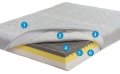 materac-magnistretch-12-piankowy-magniflex-warstwy2023.jpg