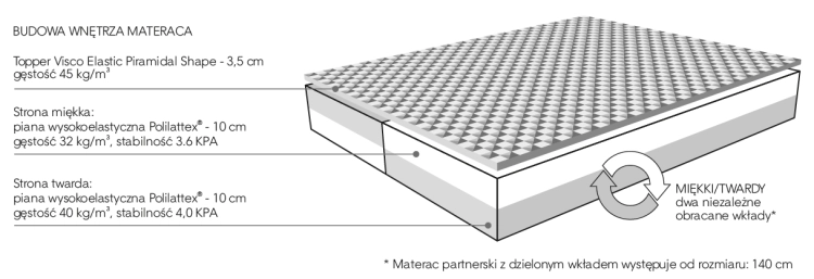 Materac partnerski DIVERSO - pianka visco, średnio twardy - Mollyflex Świat Sypialni Piaseczno